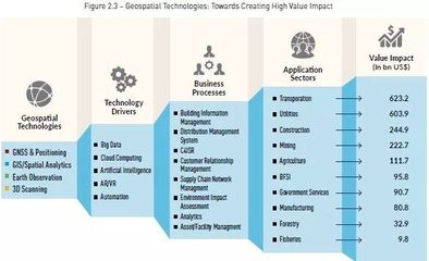 2018全球地理信息產(chǎn)業(yè)展望之一 全球市場、影響與驅(qū)動因素——聚焦網(wǎng)絡(luò)科技領(lǐng)域的技術(shù)開發(fā)